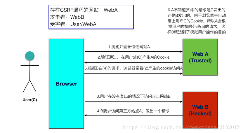 xsrf